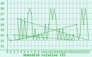 Courbe de l'humidit relative pour Platforme D15-fa-1 Sea