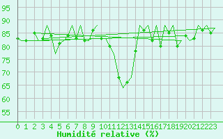 Courbe de l'humidit relative pour La Coruna / Alvedro