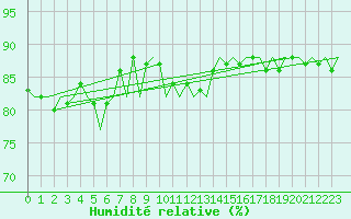 Courbe de l'humidit relative pour Gnes (It)