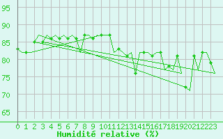 Courbe de l'humidit relative pour Euro Platform