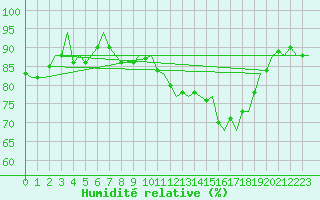 Courbe de l'humidit relative pour Platform K14-fa-1c Sea