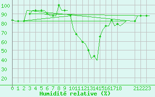 Courbe de l'humidit relative pour Oran / Es Senia