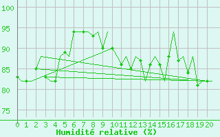 Courbe de l'humidit relative pour Platform Buitengaats/BG-OHVS2