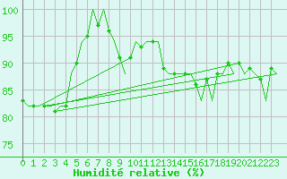 Courbe de l'humidit relative pour Groningen Airport Eelde