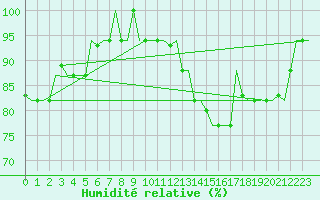 Courbe de l'humidit relative pour Enfidha Hammamet