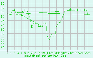 Courbe de l'humidit relative pour Paphos Airport