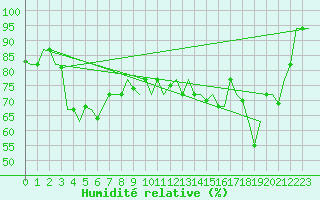Courbe de l'humidit relative pour Trabzon