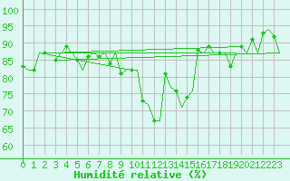 Courbe de l'humidit relative pour Jersey (UK)