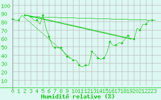 Courbe de l'humidit relative pour Adana / Sakirpasa