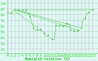 Courbe de l'humidit relative pour Luqa