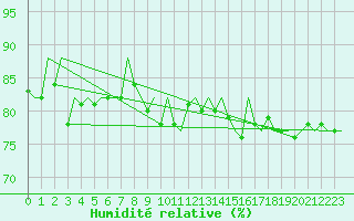 Courbe de l'humidit relative pour Platform J6-a Sea