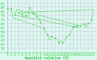 Courbe de l'humidit relative pour Malaga / Aeropuerto