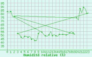 Courbe de l'humidit relative pour Umea Flygplats