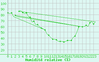 Courbe de l'humidit relative pour Saarbruecken / Ensheim