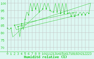 Courbe de l'humidit relative pour Melilla