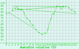 Courbe de l'humidit relative pour Wunstorf