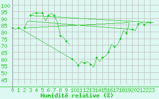 Courbe de l'humidit relative pour Beauvechain (Be)