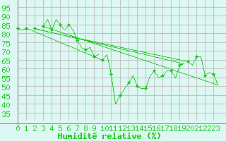 Courbe de l'humidit relative pour Reggio Calabria