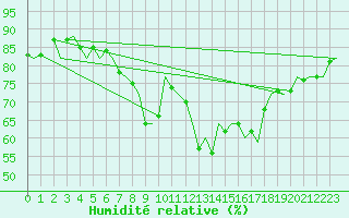 Courbe de l'humidit relative pour Vlissingen