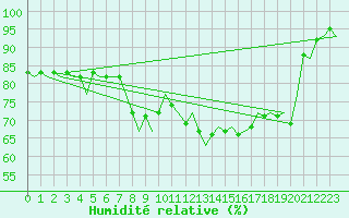 Courbe de l'humidit relative pour Fritzlar