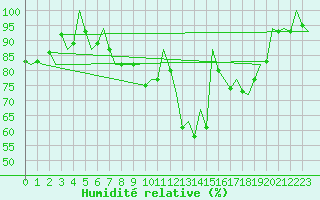 Courbe de l'humidit relative pour Bremen