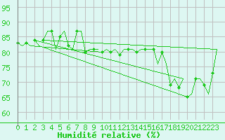 Courbe de l'humidit relative pour Platform K14-fa-1c Sea