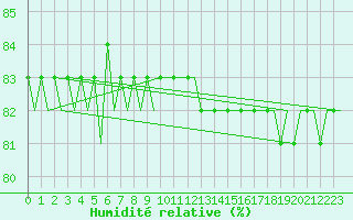 Courbe de l'humidit relative pour Brindisi