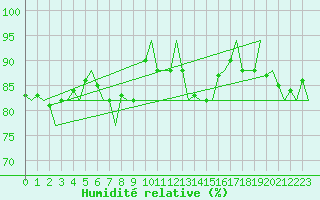 Courbe de l'humidit relative pour Platform J6-a Sea