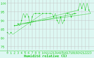 Courbe de l'humidit relative pour Platform J6-a Sea