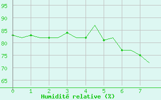 Courbe de l'humidit relative pour Amsterdam Airport Schiphol