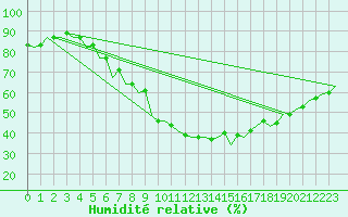 Courbe de l'humidit relative pour Erfurt-Bindersleben