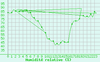 Courbe de l'humidit relative pour Salzburg-Flughafen