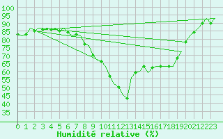 Courbe de l'humidit relative pour Wittmundhaven