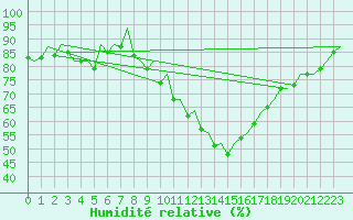 Courbe de l'humidit relative pour Madrid / Barajas (Esp)