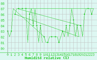Courbe de l'humidit relative pour Lelystad