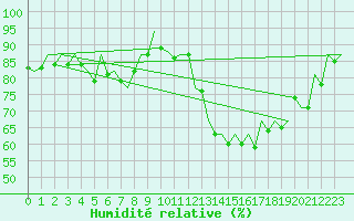 Courbe de l'humidit relative pour Leipzig-Schkeuditz
