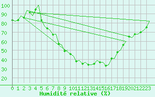 Courbe de l'humidit relative pour Firenze / Peretola
