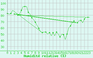 Courbe de l'humidit relative pour Niederstetten