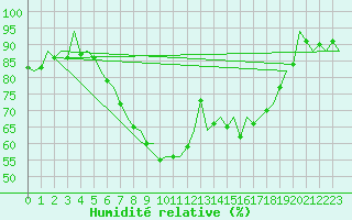 Courbe de l'humidit relative pour Nuernberg