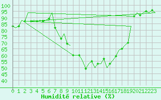 Courbe de l'humidit relative pour Bilbao (Esp)