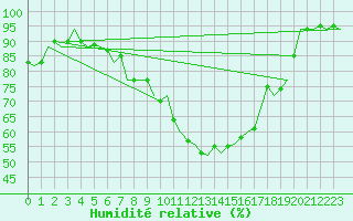 Courbe de l'humidit relative pour Schaffen (Be)