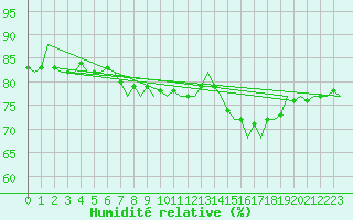Courbe de l'humidit relative pour Platform F3-fb-1 Sea