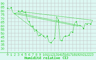 Courbe de l'humidit relative pour Debrecen