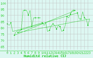 Courbe de l'humidit relative pour Salzburg-Flughafen