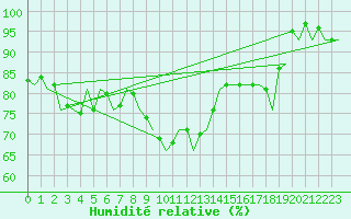 Courbe de l'humidit relative pour Bonn (All)