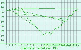 Courbe de l'humidit relative pour Nis