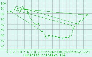 Courbe de l'humidit relative pour Genve (Sw)