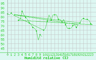Courbe de l'humidit relative pour Platform Hoorn-a Sea