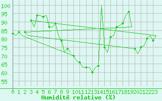 Courbe de l'humidit relative pour Duesseldorf