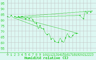 Courbe de l'humidit relative pour Eindhoven (PB)